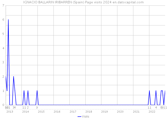 IGNACIO BALLARIN IRIBARREN (Spain) Page visits 2024 
