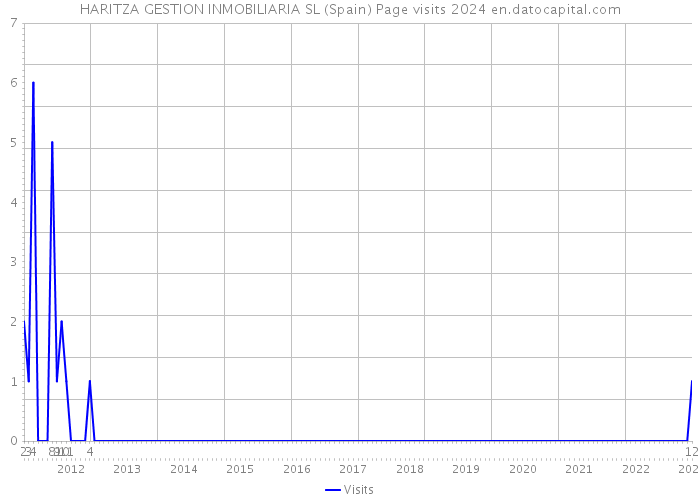 HARITZA GESTION INMOBILIARIA SL (Spain) Page visits 2024 