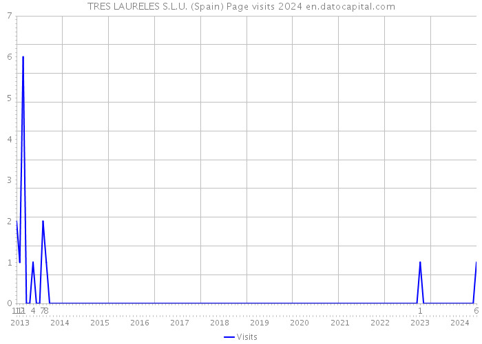 TRES LAURELES S.L.U. (Spain) Page visits 2024 
