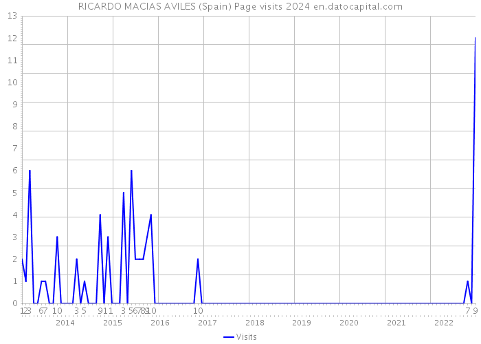 RICARDO MACIAS AVILES (Spain) Page visits 2024 