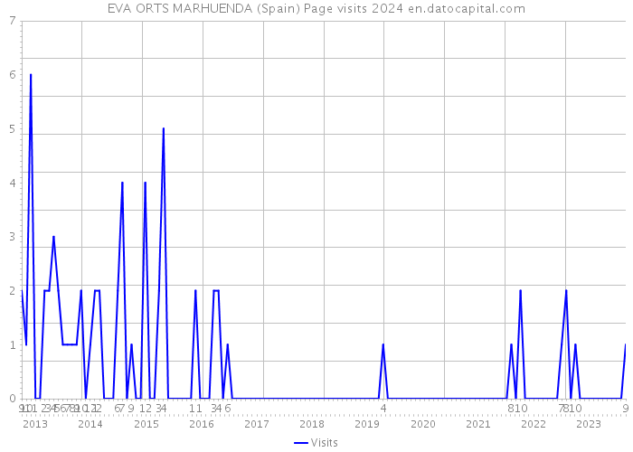 EVA ORTS MARHUENDA (Spain) Page visits 2024 