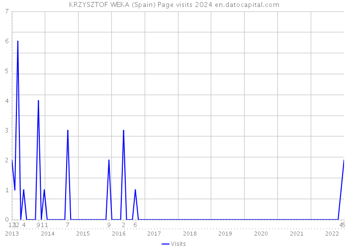 KRZYSZTOF WEKA (Spain) Page visits 2024 