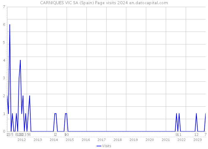 CARNIQUES VIC SA (Spain) Page visits 2024 