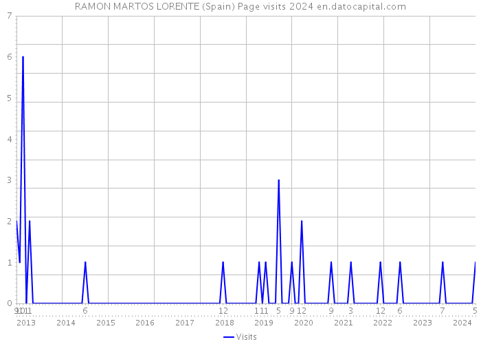 RAMON MARTOS LORENTE (Spain) Page visits 2024 