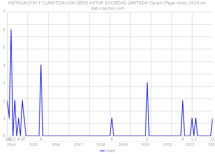 INSTALACION Y CLIMATIZACION ZENO ASTUR SOCIEDAD LIMITADA (Spain) Page visits 2024 