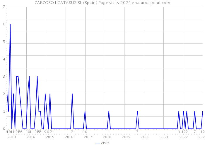 ZARZOSO I CATASUS SL (Spain) Page visits 2024 