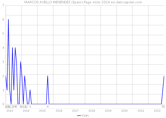 MARCOS AVELLO MENENDEZ (Spain) Page visits 2024 