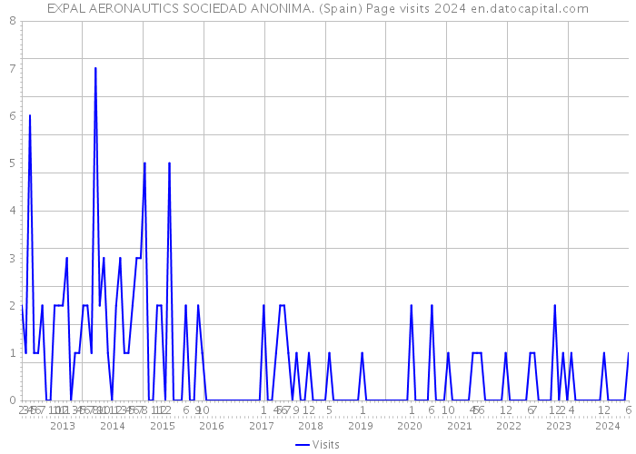 EXPAL AERONAUTICS SOCIEDAD ANONIMA. (Spain) Page visits 2024 