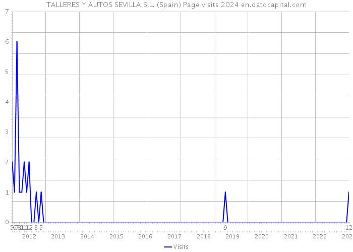TALLERES Y AUTOS SEVILLA S.L. (Spain) Page visits 2024 
