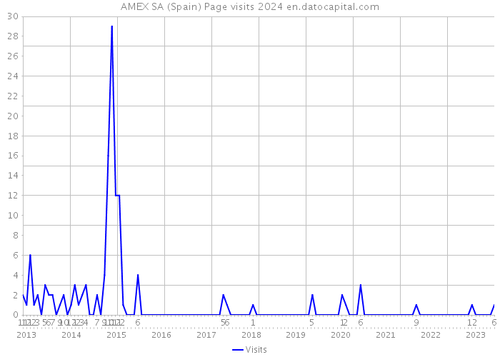 AMEX SA (Spain) Page visits 2024 