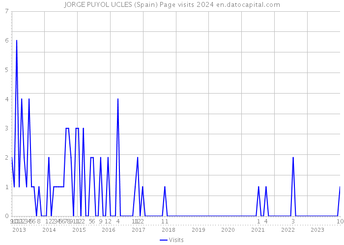 JORGE PUYOL UCLES (Spain) Page visits 2024 