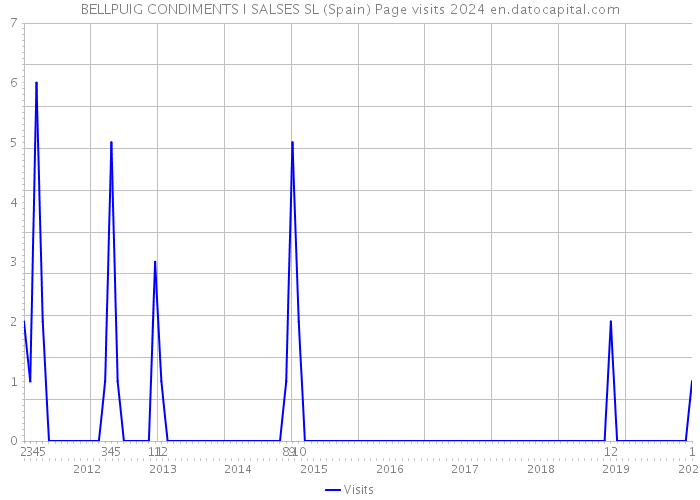 BELLPUIG CONDIMENTS I SALSES SL (Spain) Page visits 2024 