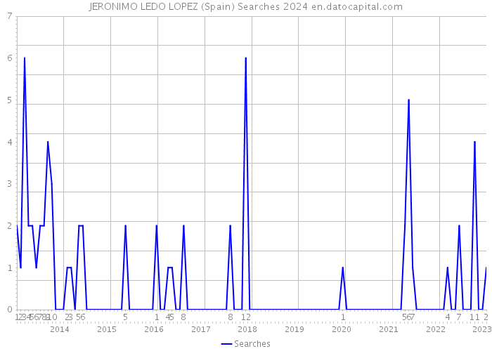 JERONIMO LEDO LOPEZ (Spain) Searches 2024 
