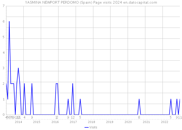 YASMINA NEWPORT PERDOMO (Spain) Page visits 2024 