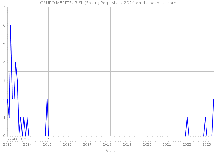 GRUPO MERITSUR SL (Spain) Page visits 2024 