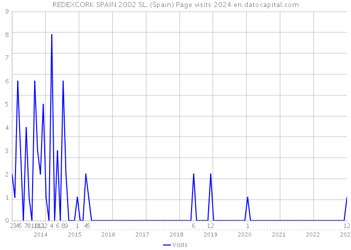 REDEXCORK SPAIN 2002 SL. (Spain) Page visits 2024 