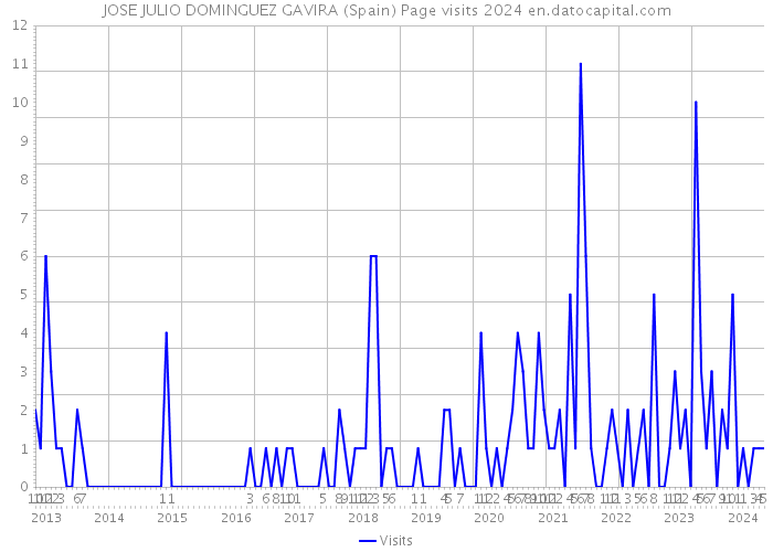 JOSE JULIO DOMINGUEZ GAVIRA (Spain) Page visits 2024 