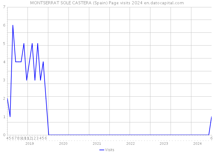 MONTSERRAT SOLE CASTERA (Spain) Page visits 2024 