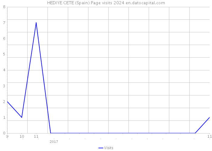 HEDIYE CETE (Spain) Page visits 2024 