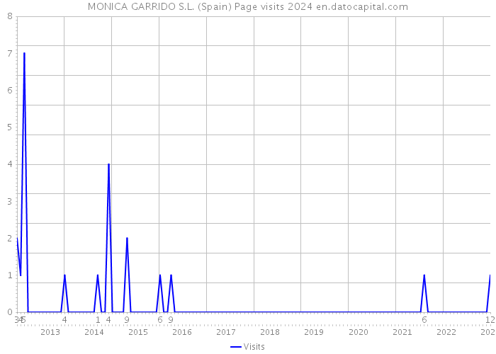 MONICA GARRIDO S.L. (Spain) Page visits 2024 