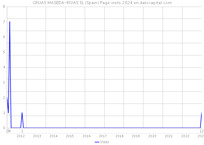 GRUAS MASEDA-RIVAS SL (Spain) Page visits 2024 