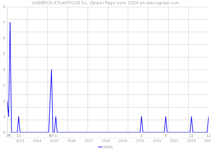 LINDEROS ATLANTICOS S.L. (Spain) Page visits 2024 