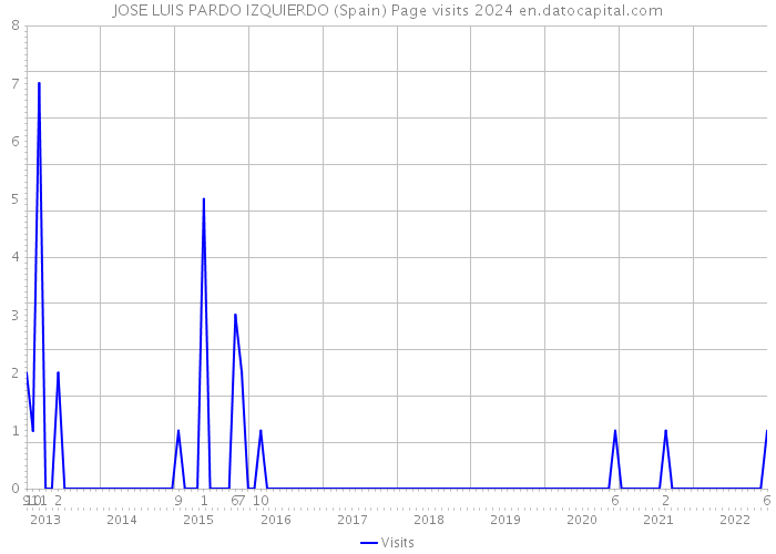 JOSE LUIS PARDO IZQUIERDO (Spain) Page visits 2024 