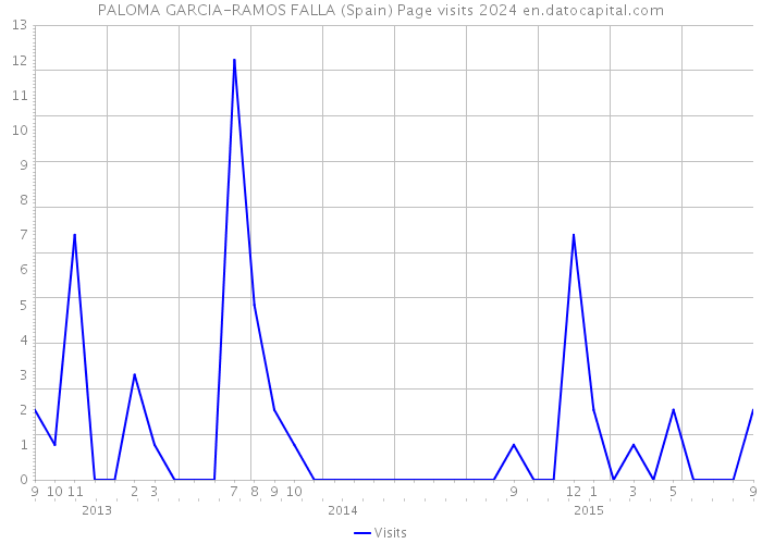 PALOMA GARCIA-RAMOS FALLA (Spain) Page visits 2024 