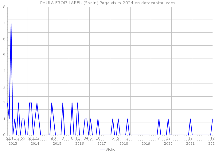 PAULA FROIZ LAREU (Spain) Page visits 2024 