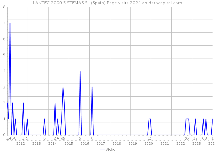 LANTEC 2000 SISTEMAS SL (Spain) Page visits 2024 