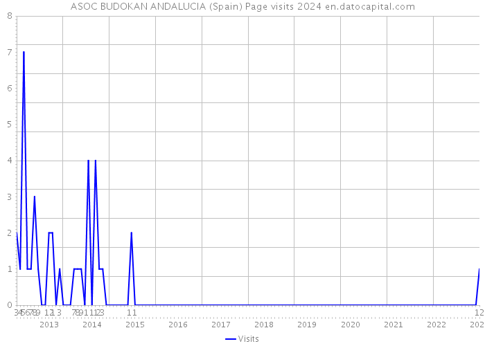ASOC BUDOKAN ANDALUCIA (Spain) Page visits 2024 