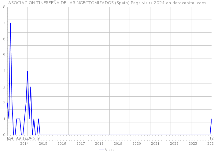 ASOCIACION TINERFEÑA DE LARINGECTOMIZADOS (Spain) Page visits 2024 