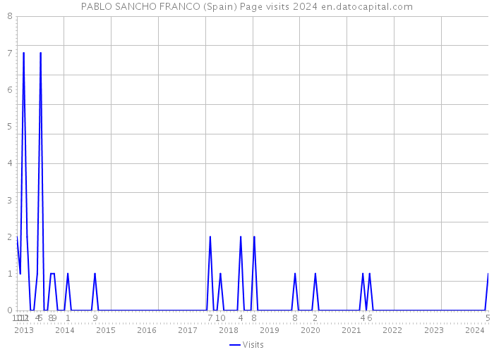 PABLO SANCHO FRANCO (Spain) Page visits 2024 