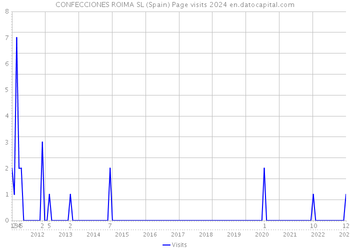 CONFECCIONES ROIMA SL (Spain) Page visits 2024 