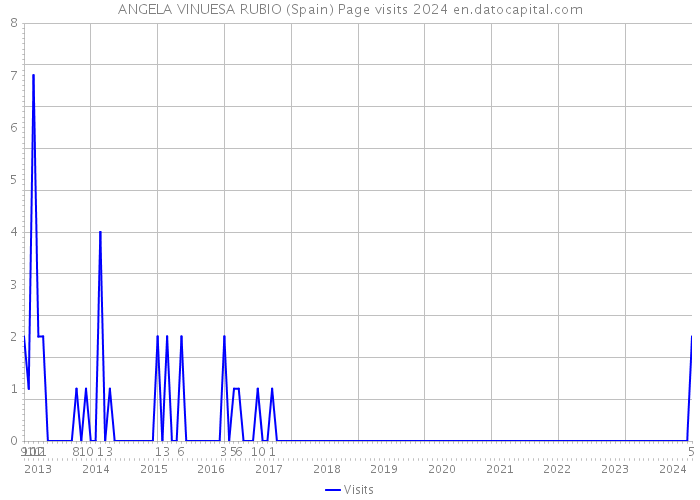 ANGELA VINUESA RUBIO (Spain) Page visits 2024 