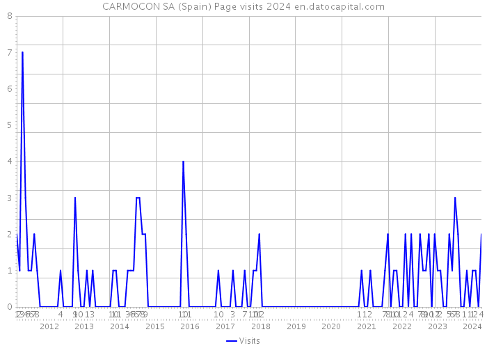 CARMOCON SA (Spain) Page visits 2024 