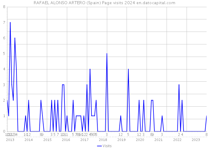 RAFAEL ALONSO ARTERO (Spain) Page visits 2024 