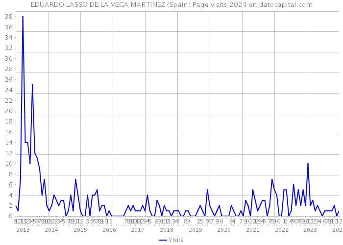 EDUARDO LASSO DE LA VEGA MARTINEZ (Spain) Page visits 2024 