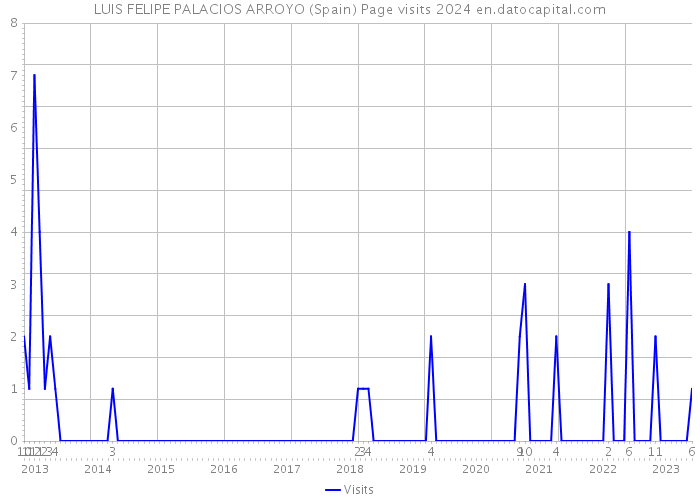 LUIS FELIPE PALACIOS ARROYO (Spain) Page visits 2024 