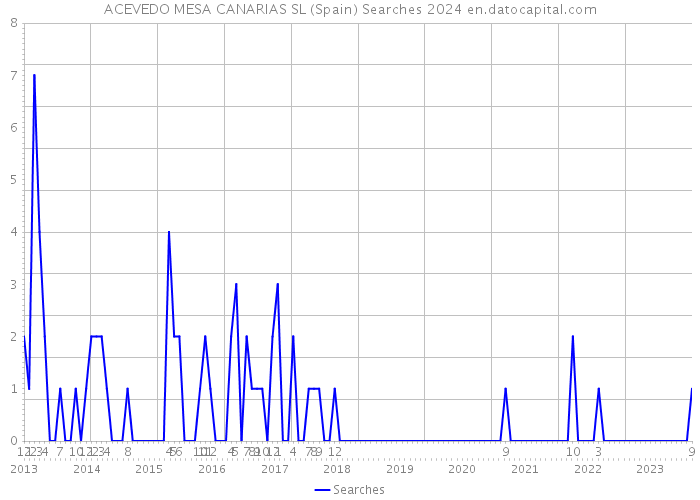 ACEVEDO MESA CANARIAS SL (Spain) Searches 2024 