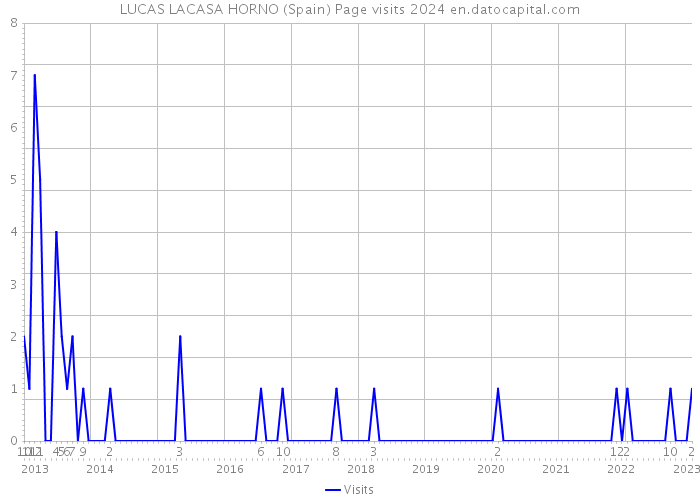 LUCAS LACASA HORNO (Spain) Page visits 2024 