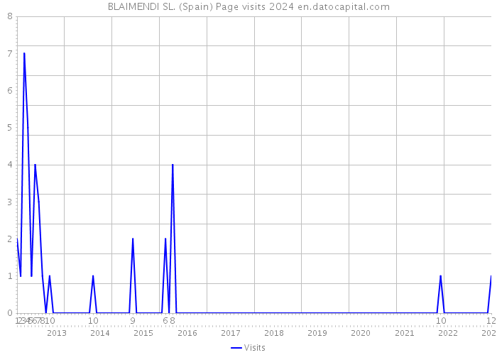 BLAIMENDI SL. (Spain) Page visits 2024 