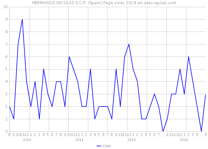 HERMANOS NICOLAS S.C.P. (Spain) Page visits 2024 