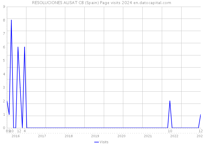 RESOLUCIONES ALISAT CB (Spain) Page visits 2024 