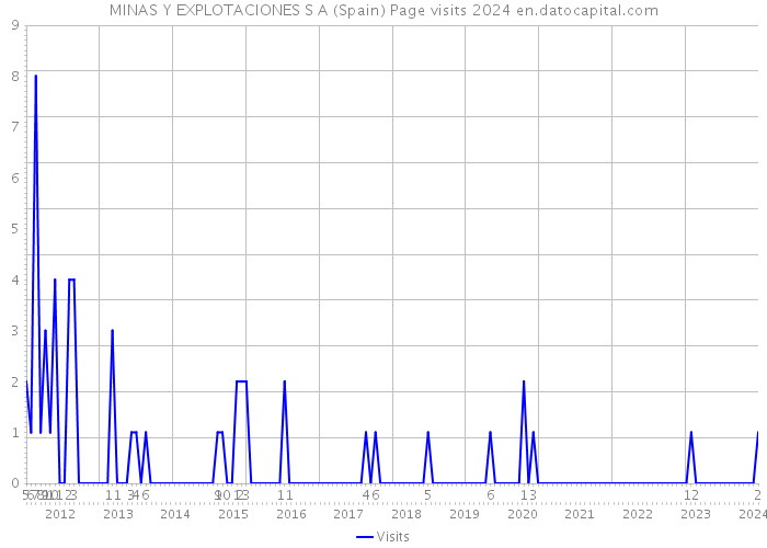 MINAS Y EXPLOTACIONES S A (Spain) Page visits 2024 