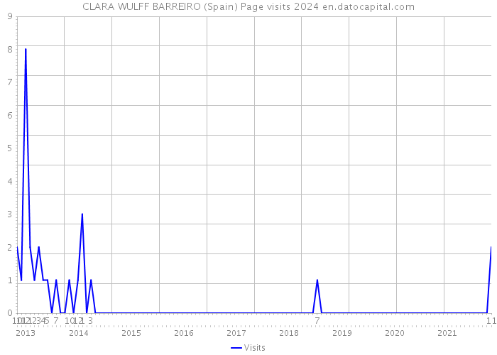 CLARA WULFF BARREIRO (Spain) Page visits 2024 