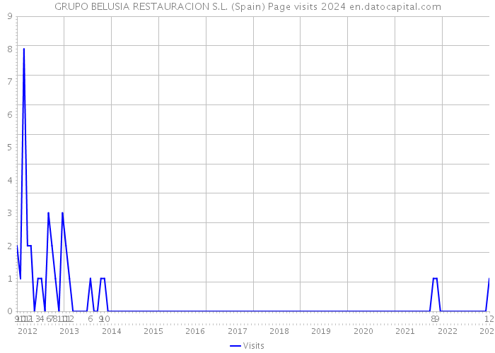 GRUPO BELUSIA RESTAURACION S.L. (Spain) Page visits 2024 