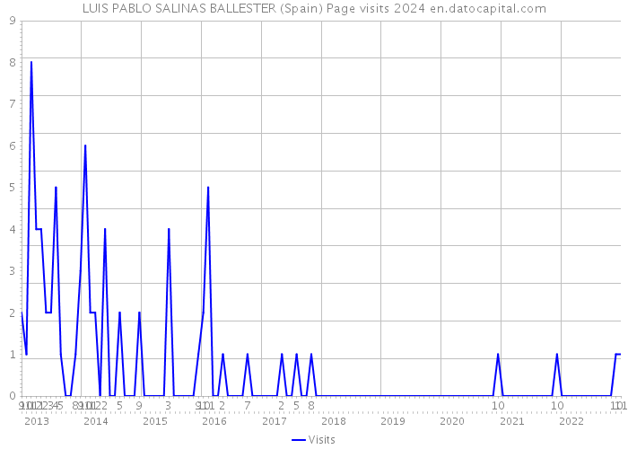 LUIS PABLO SALINAS BALLESTER (Spain) Page visits 2024 