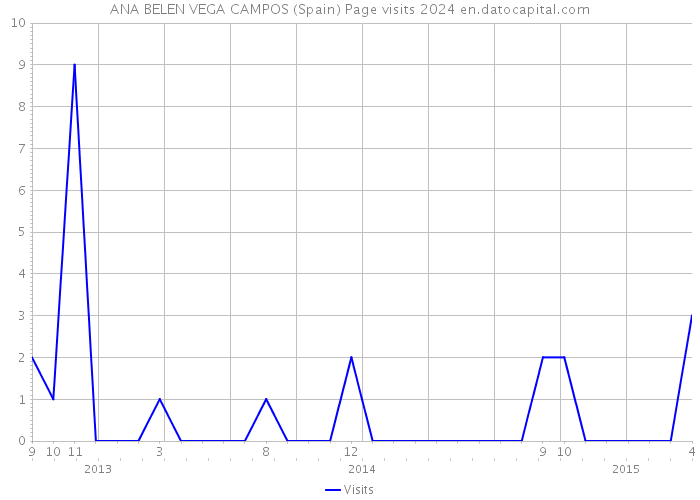 ANA BELEN VEGA CAMPOS (Spain) Page visits 2024 