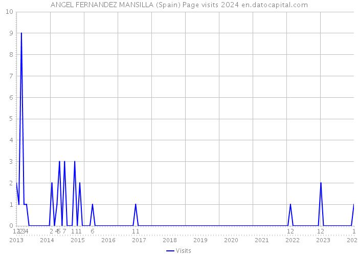 ANGEL FERNANDEZ MANSILLA (Spain) Page visits 2024 